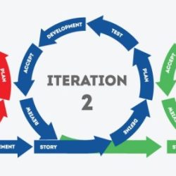 Why do agile teams use iteration goals