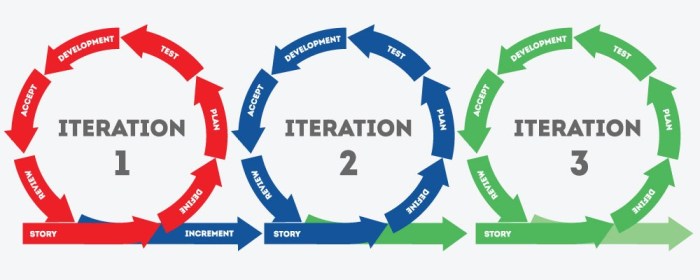 Why do agile teams use iteration goals