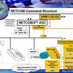 National military command structure post test